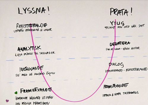 Text; Lyssna och prata med olika mycket uppmärksamhet